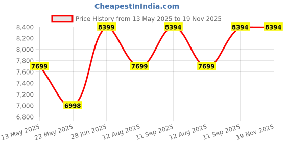 tatacliq.com Adidas Men's SWITCH FWD 2 Grey Running Shoes adidas Price History Graph from 13 May 2025 to 18 Nov 2025