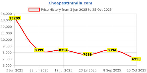 tatacliq.com Adidas Men's SWITCH FWD 2 Grey Running Shoes adidas Price History Graph from 3 Jun 2025 to 25 Oct 2025