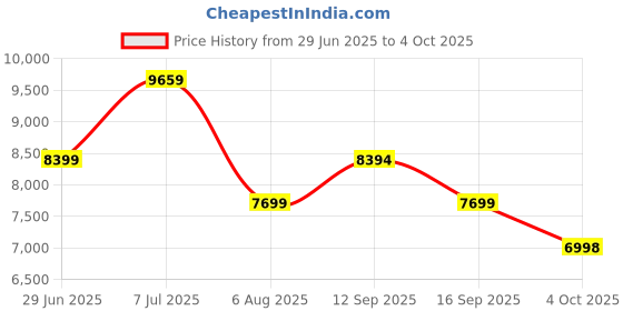 tatacliq.com Adidas Men's SWITCH FWD 2 Grey Running Shoes adidas Price History Graph from 29 Jun 2025 to 4 Oct 2025