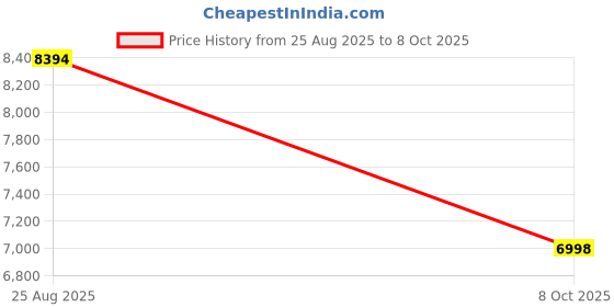 tatacliq.com Adidas Men's SWITCH FWD 2 Grey Running Shoes adidas Price History Graph from 25 Aug 2025 to 8 Oct 2025