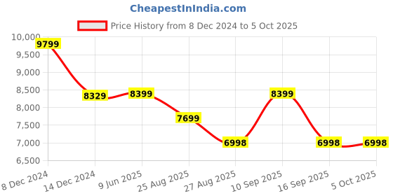 tatacliq.com Adidas Men's SWITCH FWD 2 White Running Shoes adidas Price History Graph from 8 Dec 2024 to 5 Oct 2025