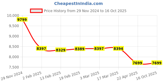 tatacliq.com Adidas Men's SWITCH FWD 2 White Running Shoes adidas Price History Graph from 29 Nov 2024 to 16 Oct 2025