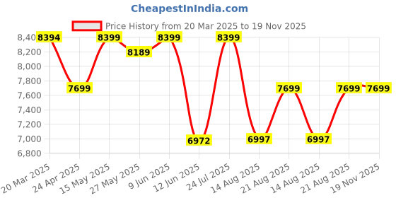 tatacliq.com Adidas Men's SWITCH FWD 2 White Running Shoes adidas Price History Graph from 20 Mar 2025 to 19 Nov 2025
