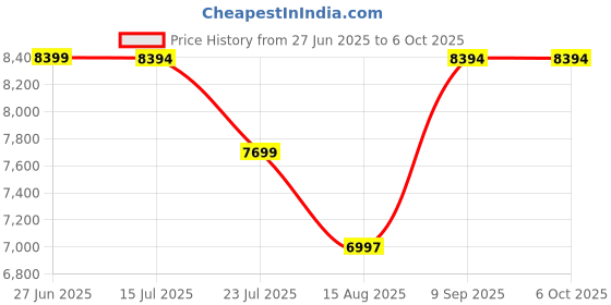 tatacliq.com Adidas Men's SWITCH FWD 2 White Running Shoes adidas Price History Graph from 27 Jun 2025 to 4 Oct 2025