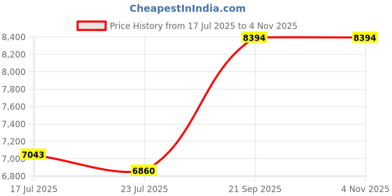tatacliq.com Adidas Men's SWITCH FWD 2 White Running Shoes adidas Price History Graph from 17 Jul 2025 to 4 Nov 2025