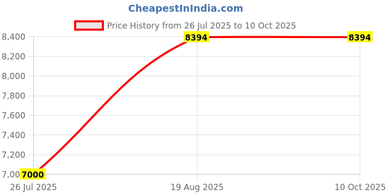 tatacliq.com Adidas Men's SWITCH FWD 2 White Running Shoes adidas Price History Graph from 26 Jul 2025 to 10 Oct 2025