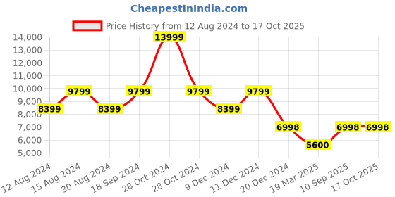 tatacliq.com Adidas Men's SWITCH FWD Black Running Shoes adidas Price History Graph from 12 Aug 2024 to 16 Oct 2025