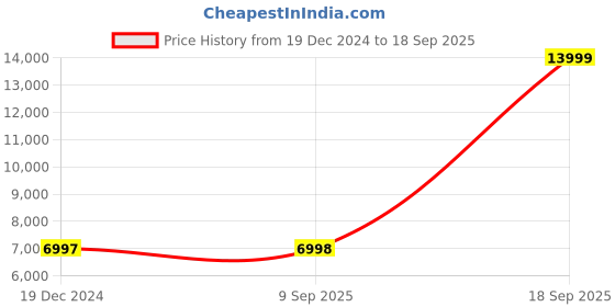 tatacliq.com Adidas Men's SWITCH FWD Black Running Shoes adidas Price History Graph from 19 Dec 2024 to 18 Sep 2025
