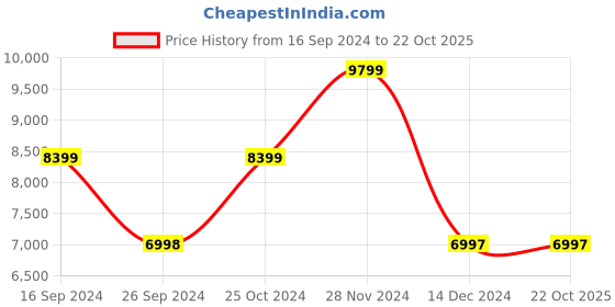 tatacliq.com Adidas Men's SWITCH FWD Black Running Shoes adidas Price History Graph from 16 Sep 2024 to 21 Oct 2025