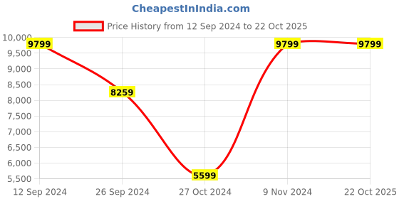 tatacliq.com Adidas Men's SWITCH FWD Black Running Shoes adidas Price History Graph from 12 Sep 2024 to 21 Oct 2025
