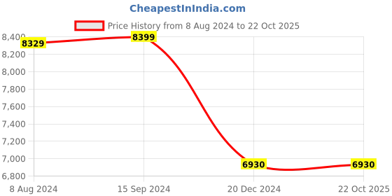 tatacliq.com Adidas Men's SWITCH FWD Blue Running Shoes adidas Price History Graph from 8 Aug 2024 to 22 Oct 2025