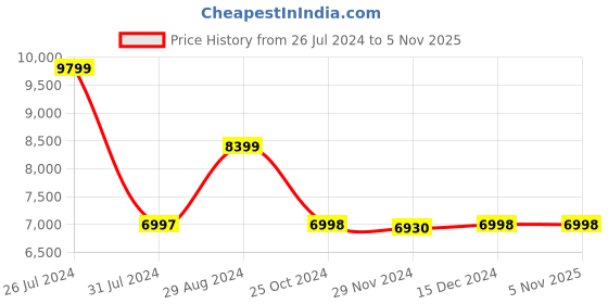 tatacliq.com Adidas Men's SWITCH FWD Green Running Shoes adidas Price History Graph from 26 Jul 2024 to 4 Nov 2025