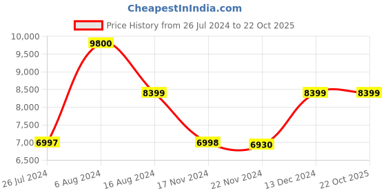 tatacliq.com Adidas Men's SWITCH FWD Green Running Shoes adidas Price History Graph from 26 Jul 2024 to 21 Oct 2025