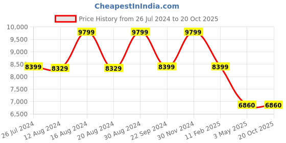 tatacliq.com Adidas Men's SWITCH FWD Grey Running Shoes adidas Price History Graph from 26 Jul 2024 to 19 Oct 2025