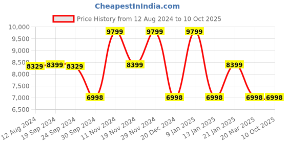 tatacliq.com Adidas Men's SWITCH FWD Grey Running Shoes adidas Price History Graph from 12 Aug 2024 to 9 Oct 2025