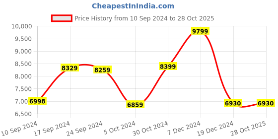 tatacliq.com Adidas Men's SWITCH FWD Grey Running Shoes adidas Price History Graph from 10 Sep 2024 to 27 Oct 2025