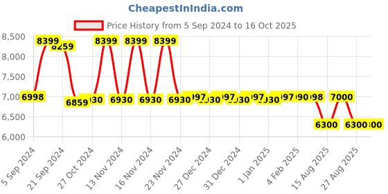tatacliq.com Adidas Men's SWITCH FWD Grey Running Shoes adidas Price History Graph from 5 Sep 2024 to 15 Oct 2025