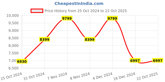 tatacliq.com Adidas Men's SWITCH FWD Grey Running Shoes adidas Price History Graph from 25 Oct 2024 to 22 Oct 2025