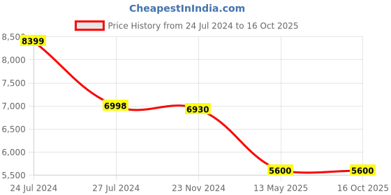 tatacliq.com Adidas Men's SWITCH FWD Pistachio Green Running Shoes adidas Price History Graph from 24 Jul 2024 to 16 Oct 2025
