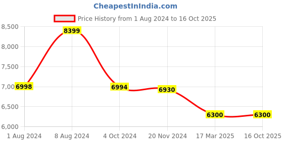 tatacliq.com Adidas Men's SWITCH FWD Pistachio Green Running Shoes adidas Price History Graph from 1 Aug 2024 to 16 Oct 2025