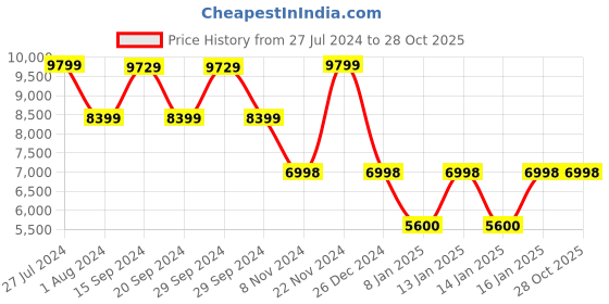 tatacliq.com Adidas Men's SWITCH FWD Running Shoes adidas Price History Graph from 27 Jul 2024 to 28 Oct 2025