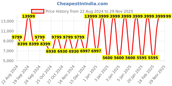 tatacliq.com Adidas Men's SWITCH FWD Running Shoes adidas Price History Graph from 22 Aug 2024 to 29 Nov 2025