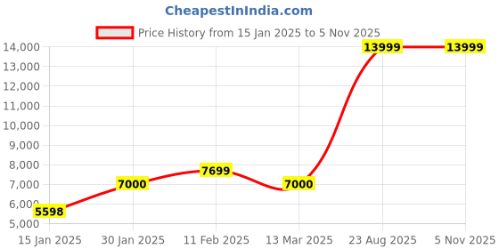 tatacliq.com Adidas Men's SWITCH FWD Running Shoes adidas Price History Graph from 15 Jan 2025 to 3 Nov 2025