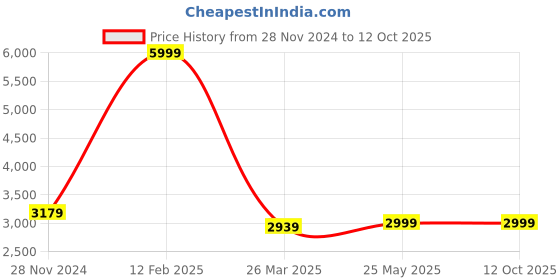 tatacliq.com Adidas Men's Switch Move Black Running Shoes adidas Price History Graph from 28 Nov 2024 to 12 Oct 2025