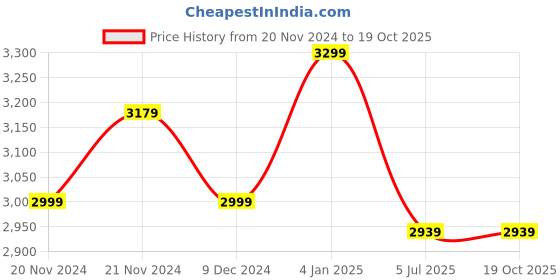 tatacliq.com Adidas Men's Switch Move Black Running Shoes adidas Price History Graph from 20 Nov 2024 to 18 Oct 2025