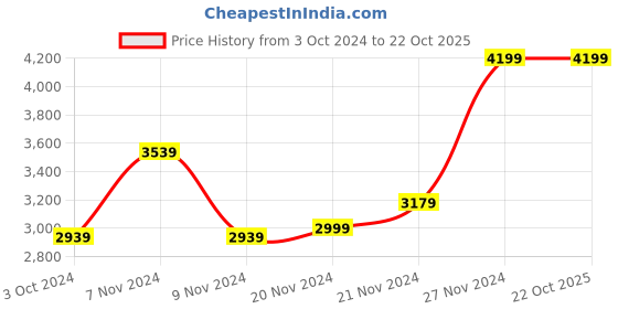 tatacliq.com Adidas Men's Switch Move Grey Running Shoes adidas Price History Graph from 3 Oct 2024 to 21 Oct 2025