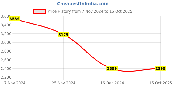 tatacliq.com Adidas Men's Switch Move Grey Running Shoes adidas Price History Graph from 7 Nov 2024 to 14 Oct 2025