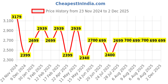 tatacliq.com Adidas Men's Switch Move Grey Running Shoes adidas Price History Graph from 23 Nov 2024 to 2 Dec 2025