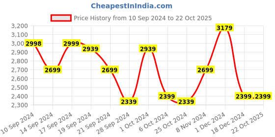 tatacliq.com Adidas Men's SWITCH MOVE Lime Running Shoes adidas Price History Graph from 10 Sep 2024 to 21 Oct 2025