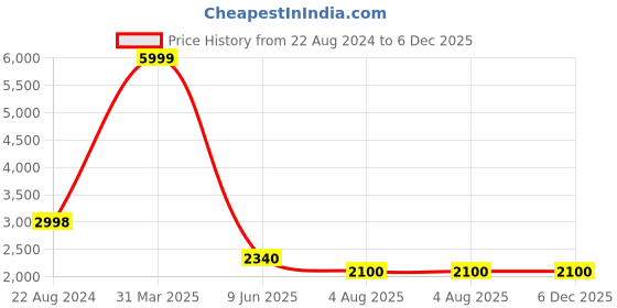 tatacliq.com Adidas Men's SWITCH MOVE U Blue Running Shoes adidas Price History Graph from 22 Aug 2024 to 5 Dec 2025