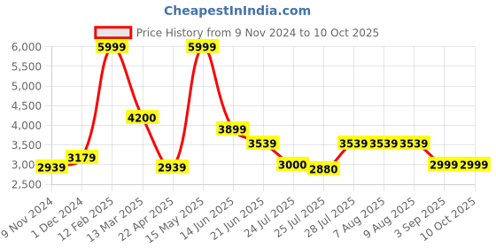 tatacliq.com Adidas Men's Switch Move U Navy Running Shoes adidas Price History Graph from 9 Nov 2024 to 9 Oct 2025
