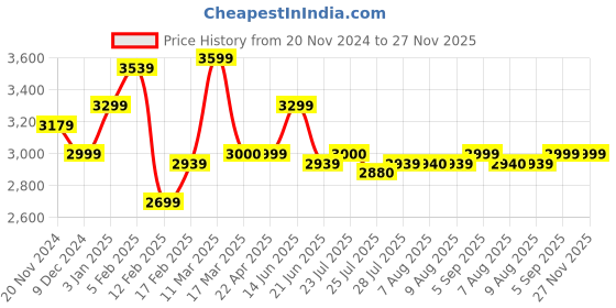 tatacliq.com Adidas Men's SWITCH MOVE U White Running Shoes adidas Price History Graph from 20 Nov 2024 to 27 Nov 2025