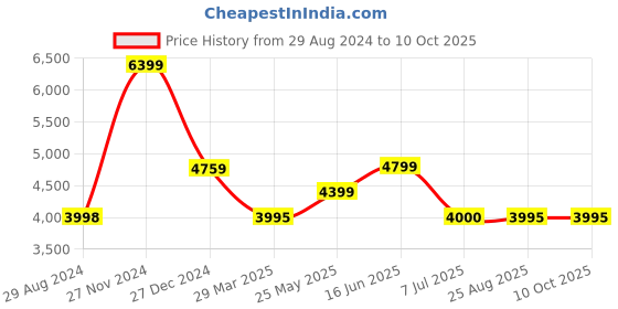 tatacliq.com Adidas Men's SWITCH RUN Black Running Shoes adidas Price History Graph from 29 Aug 2024 to 10 Oct 2025
