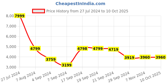 tatacliq.com Adidas Men's SWITCH RUN Black Running Shoes adidas Price History Graph from 27 Jul 2024 to 9 Oct 2025