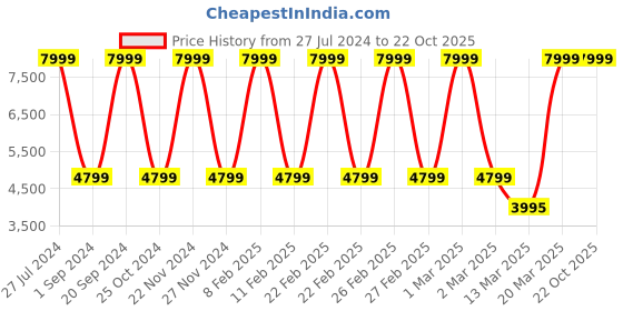 tatacliq.com Adidas Men's SWITCH RUN Black Running Shoes adidas Price History Graph from 27 Jul 2024 to 21 Oct 2025