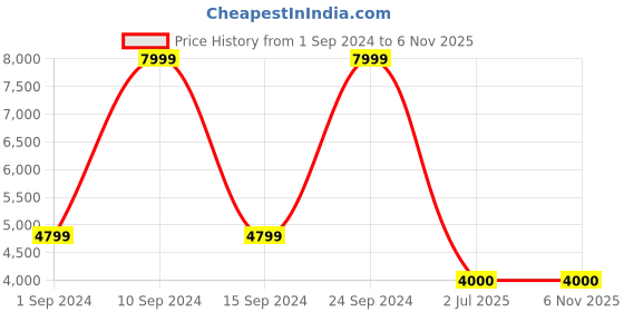 tatacliq.com Adidas Men's SWITCH RUN Black Running Shoes adidas Price History Graph from 1 Sep 2024 to 5 Nov 2025