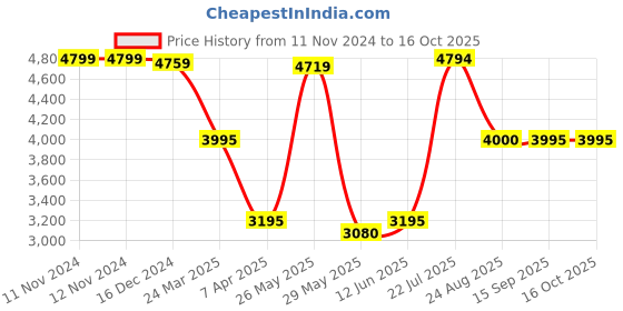 tatacliq.com Adidas Men's SWITCH RUN Black Running Shoes adidas Price History Graph from 11 Nov 2024 to 15 Oct 2025