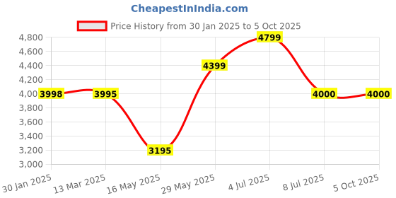 tatacliq.com Adidas Men's SWITCH RUN Black Running Shoes adidas Price History Graph from 30 Jan 2025 to 5 Oct 2025