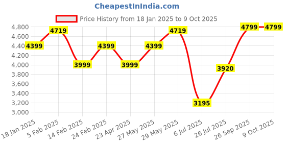tatacliq.com Adidas Men's SWITCH RUN Black Running Shoes adidas Price History Graph from 18 Jan 2025 to 9 Oct 2025