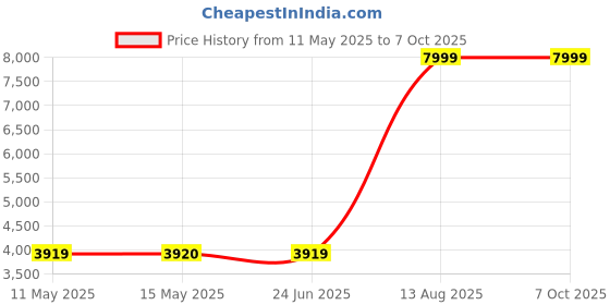 tatacliq.com Adidas Men's SWITCH RUN Black Running Shoes adidas Price History Graph from 11 May 2025 to 6 Oct 2025