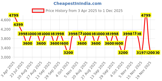tatacliq.com Adidas Men's SWITCH RUN Green Running Shoes adidas Price History Graph from 3 Apr 2025 to 30 Nov 2025