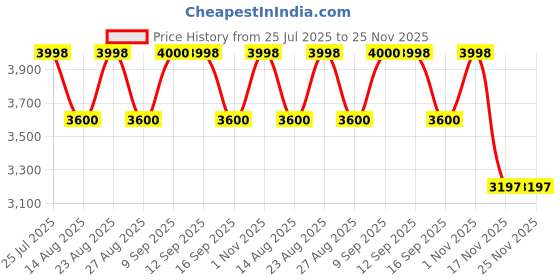 tatacliq.com Adidas Men's SWITCH RUN Green Running Shoes adidas Price History Graph from 25 Jul 2025 to 25 Nov 2025