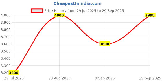 tatacliq.com Adidas Men's SWITCH RUN Green Running Shoes adidas Price History Graph from 29 Jul 2025 to 29 Sep 2025