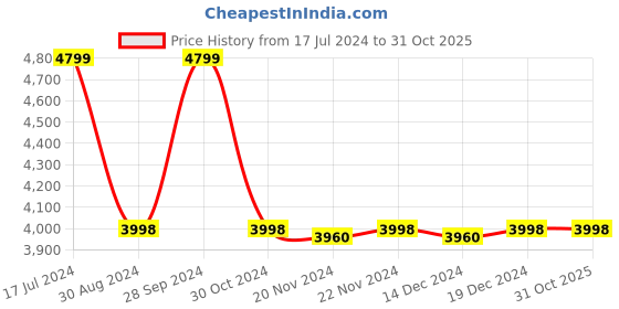 tatacliq.com Adidas Men's SWITCH RUN Grey Running Shoes adidas Price History Graph from 17 Jul 2024 to 30 Oct 2025
