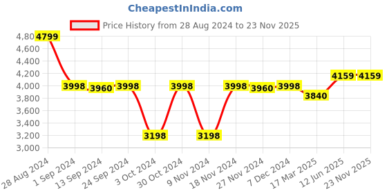 tatacliq.com Adidas Men's SWITCH RUN Grey Running Shoes adidas Price History Graph from 28 Aug 2024 to 23 Nov 2025