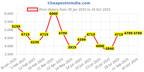 tatacliq.com Adidas Men's SWITCH RUN Lucid Lemon Running Shoes adidas Price History Graph from 30 Jan 2025 to 16 Oct 2025